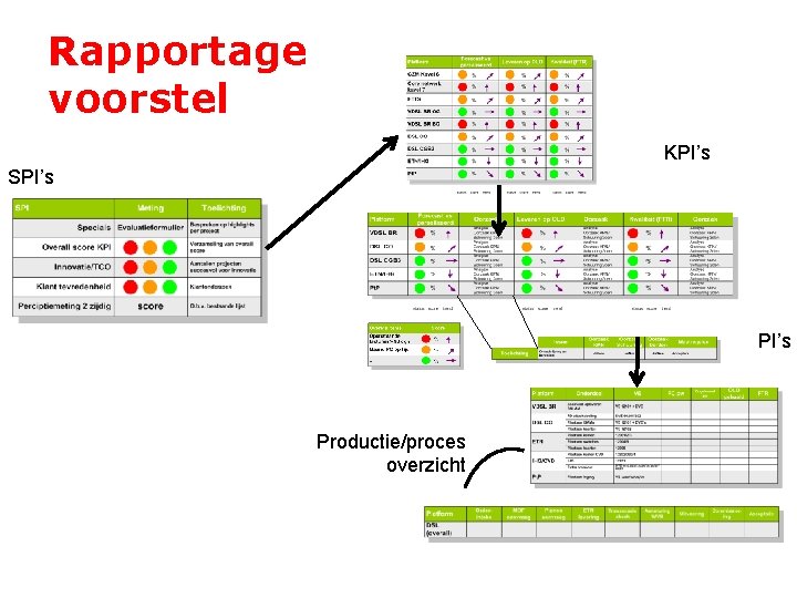 Rapportage voorstel KPI’s SPI’s Productie/proces overzicht 