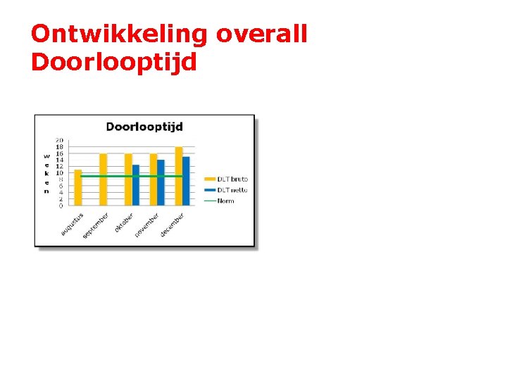 Ontwikkeling overall Doorlooptijd 