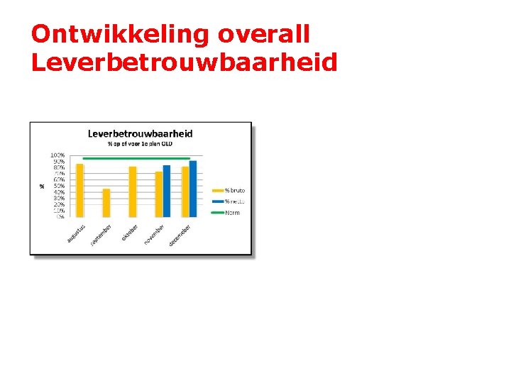 Ontwikkeling overall Leverbetrouwbaarheid 