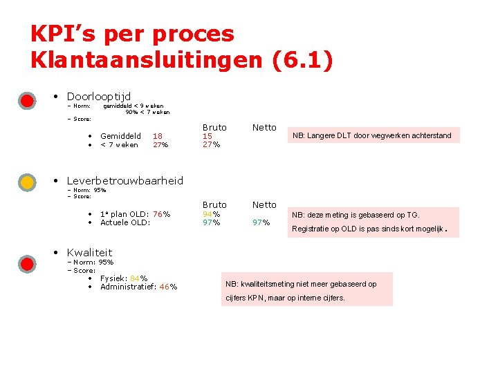 KPI’s per proces Klantaansluitingen (6. 1) • Doorlooptijd – Norm: – Score: gemiddeld <