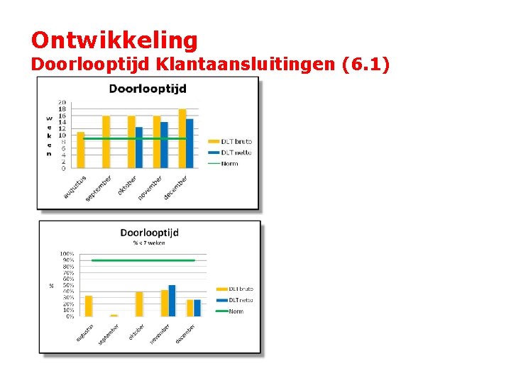 Ontwikkeling Doorlooptijd Klantaansluitingen (6. 1) 