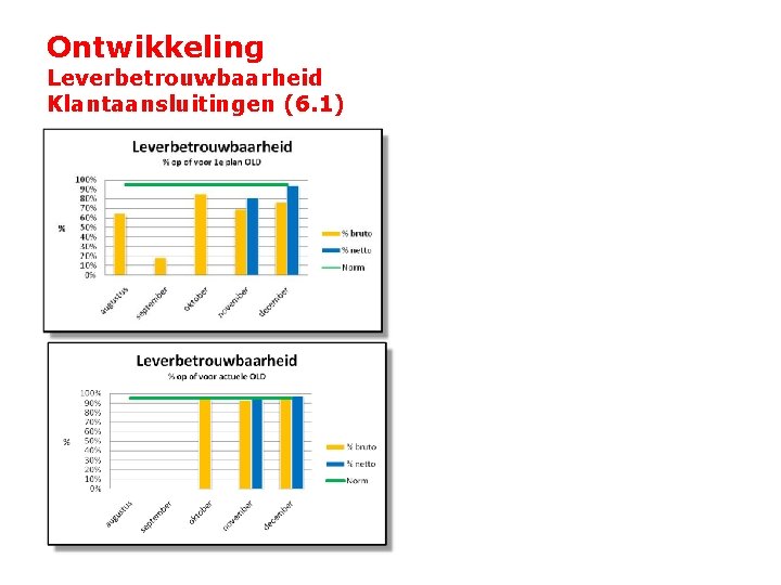 Ontwikkeling Leverbetrouwbaarheid Klantaansluitingen (6. 1) 