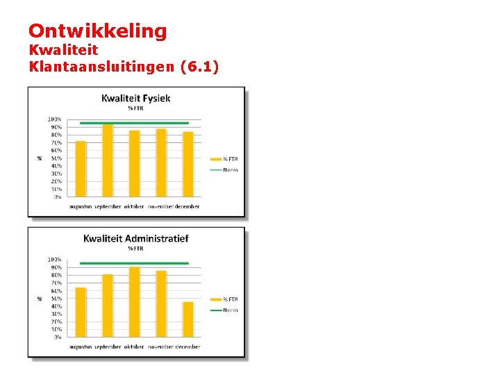 Ontwikkeling Kwaliteit Klantaansluitingen (6. 1) 