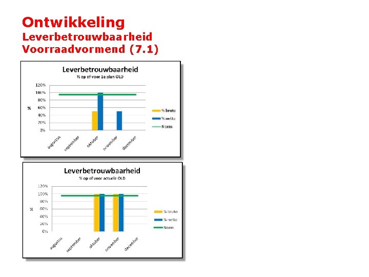 Ontwikkeling Leverbetrouwbaarheid Voorraadvormend (7. 1) 