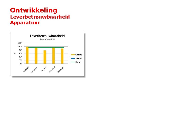 Ontwikkeling Leverbetrouwbaarheid Apparatuur 