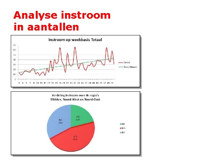 Analyse instroom in aantallen 