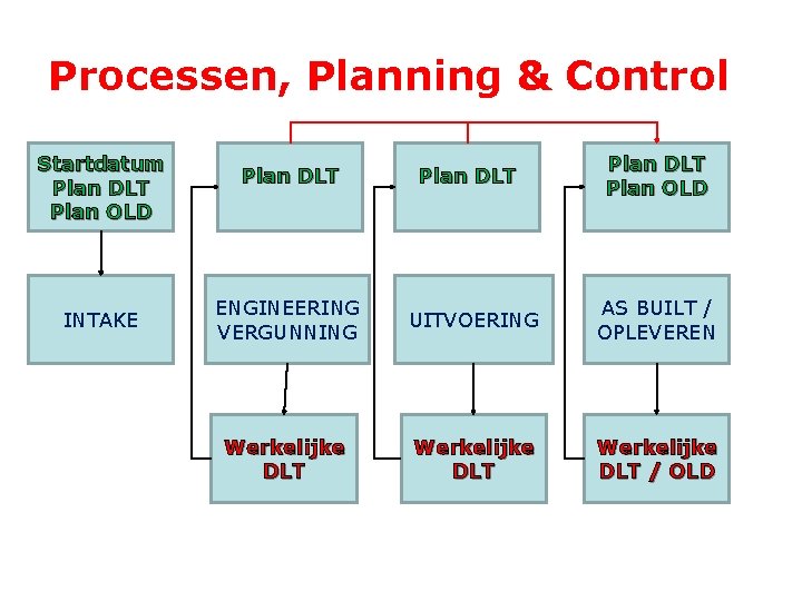 Processen, Planning & Control Startdatum Plan DLT Plan OLD INTAKE Plan DLT Plan OLD