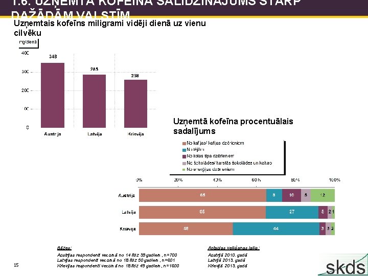 1. 6. UZŅEMTĀ KOFEĪNA SALĪDZINĀJUMS STARP DAŽĀDĀM VALSTĪM Uzņemtais kofeīns miligrami vidēji dienā uz