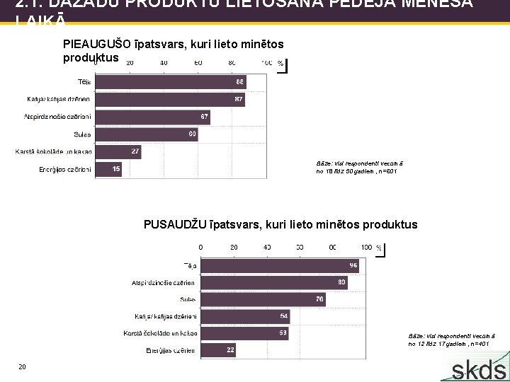 2. 1. DAŽĀDU PRODUKTU LIETOŠANA PĒDĒJĀ MĒNEŠA LAIKĀ PIEAUGUŠO īpatsvars, kuri lieto minētos produktus