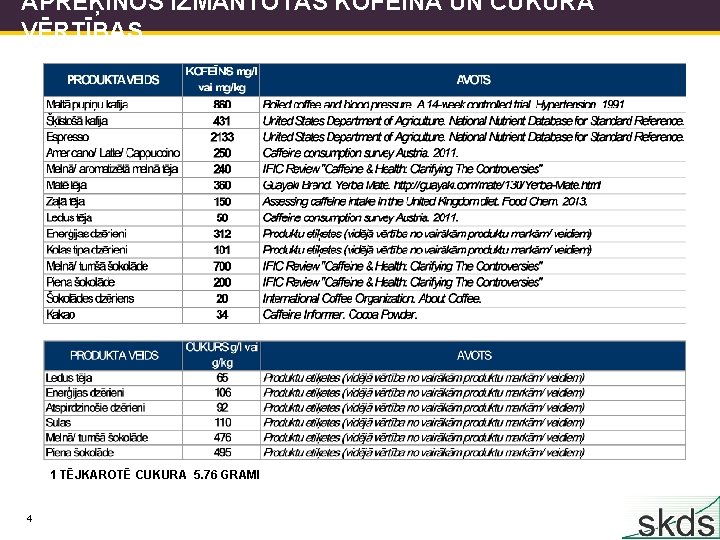 APRĒĶINOS IZMANTOTĀS KOFEĪNA UN CUKURA VĒRTĪBAS 1 TĒJKAROTĒ CUKURA 5. 76 GRAMI 4 