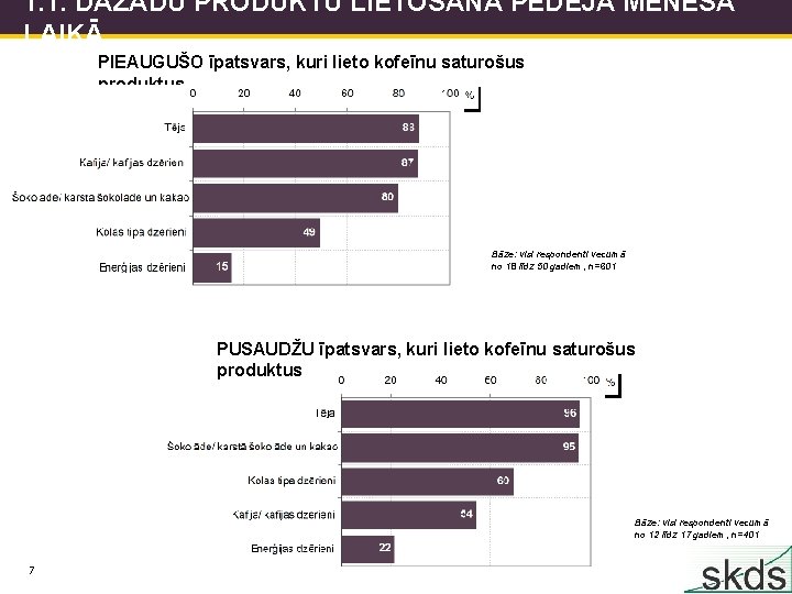 1. 1. DAŽĀDU PRODUKTU LIETOŠANA PĒDĒJĀ MĒNEŠA LAIKĀ PIEAUGUŠO īpatsvars, kuri lieto kofeīnu saturošus