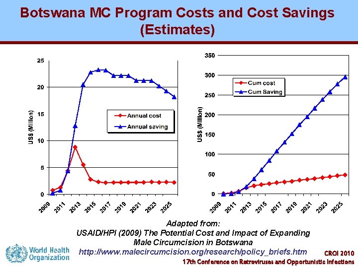 Botswana MC Program Costs and Cost Savings (Estimates) Adapted from: USAID/HPI (2009) The Potential