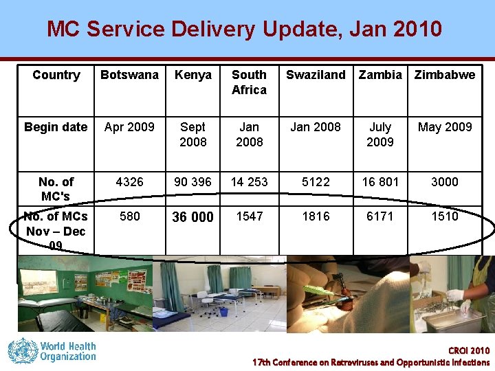 MC Service Delivery Update, Jan 2010 Country Botswana Kenya South Africa Swaziland Zambia Zimbabwe