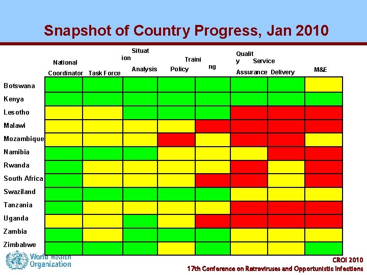 Snapshot of Country Progress, Jan 2010 Situat National Coordinator Task Force ion Traini Analysis