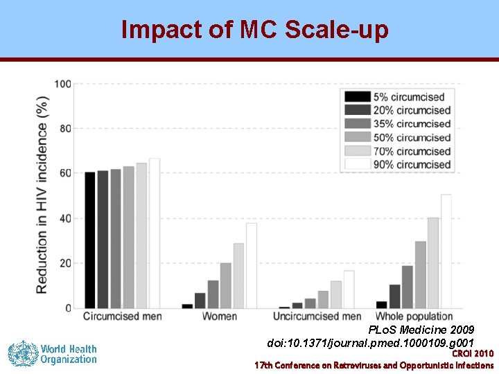 Impact of MC Scale-up PLo. S Medicine 2009 doi: 10. 1371/journal. pmed. 1000109. g