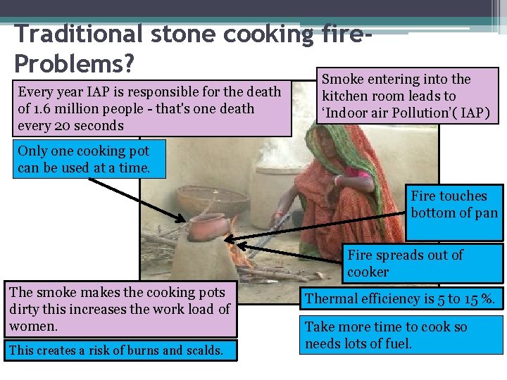 Traditional stone cooking fire. Problems? Smoke entering into the Every year IAP is responsible