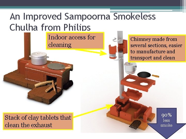 An Improved Sampoorna Smokeless Chulha from Philips Indoor access for cleaning Stack of clay