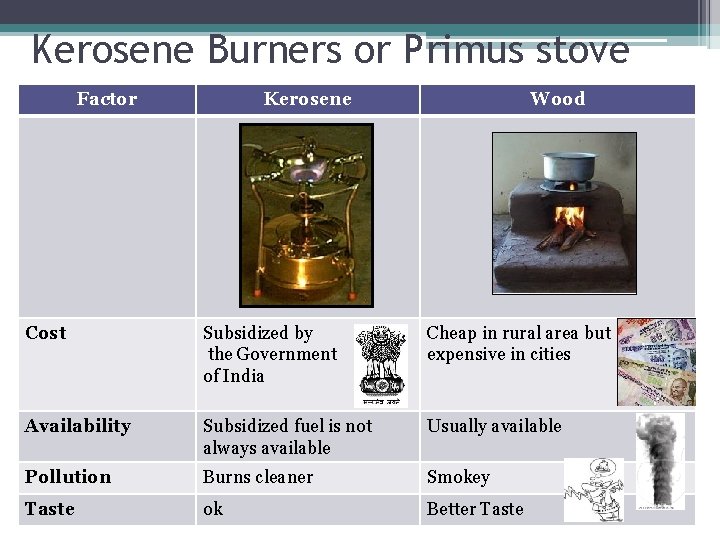 Kerosene Burners or Primus stove Factor Kerosene Wood Cost Subsidized by the Government of