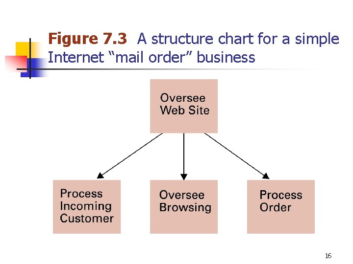 Figure 7. 3 A structure chart for a simple Internet “mail order” business 16