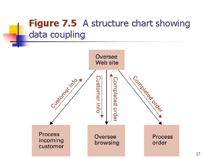 Figure 7. 5 A structure chart showing data coupling 17 