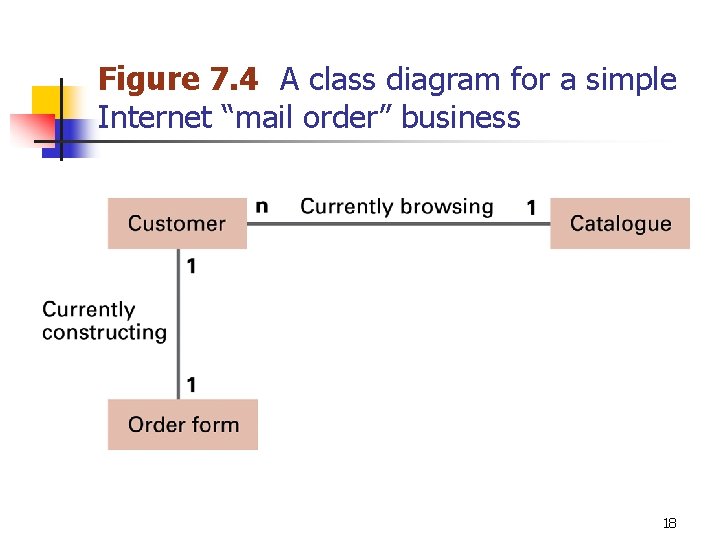 Figure 7. 4 A class diagram for a simple Internet “mail order” business 18