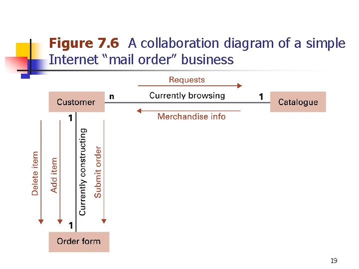 Figure 7. 6 A collaboration diagram of a simple Internet “mail order” business 19