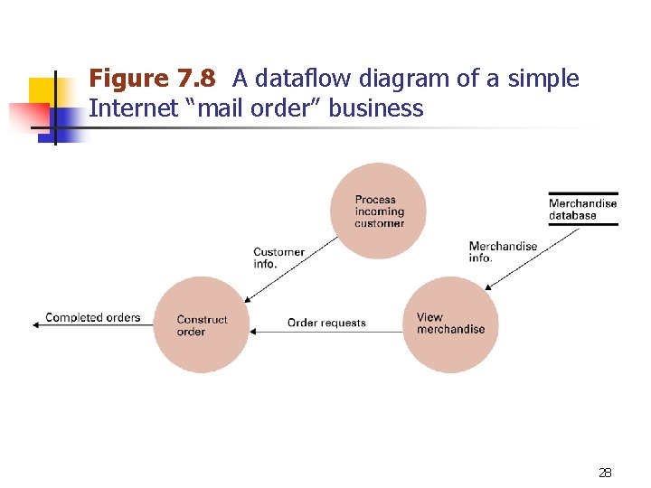 Figure 7. 8 A dataflow diagram of a simple Internet “mail order” business 28