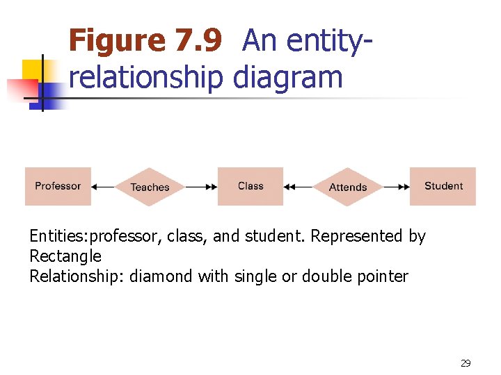 Figure 7. 9 An entityrelationship diagram Entities: professor, class, and student. Represented by Rectangle