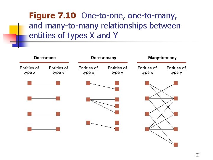 Figure 7. 10 One-to-one, one-to-many, and many-to-many relationships between entities of types X and