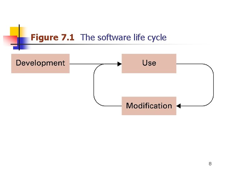 Figure 7. 1 The software life cycle 8 