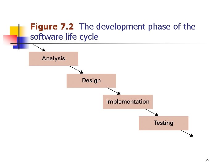 Figure 7. 2 The development phase of the software life cycle 9 