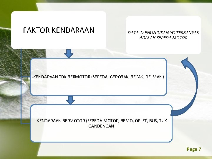 FAKTOR KENDARAAN DATA MENUNJUKAN YG TERBANYAK ADALAH SEPEDA MOTOR -KENDARAAN TDK BERMOTOR (SEPEDA, GEROBAK,