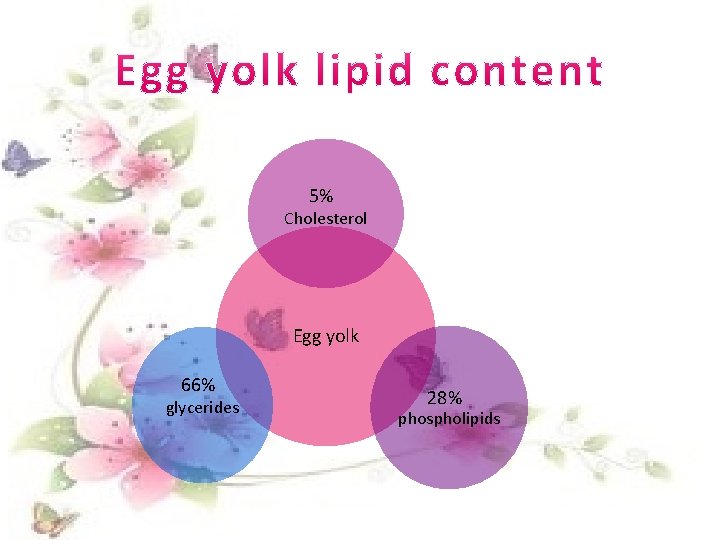 5% Cholesterol Egg yolk 66% glycerides 28% phospholipids 