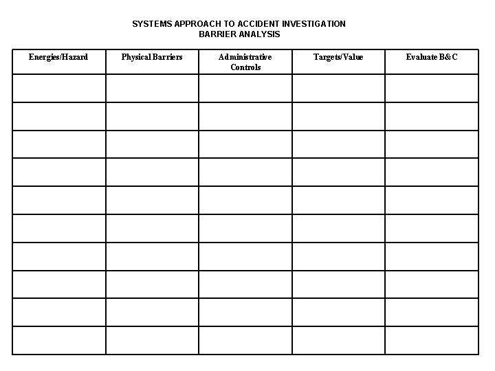 SYSTEMS APPROACH TO ACCIDENT INVESTIGATION BARRIER ANALYSIS Energies/Hazard Physical Barriers Administrative Controls Targets/Value Evaluate