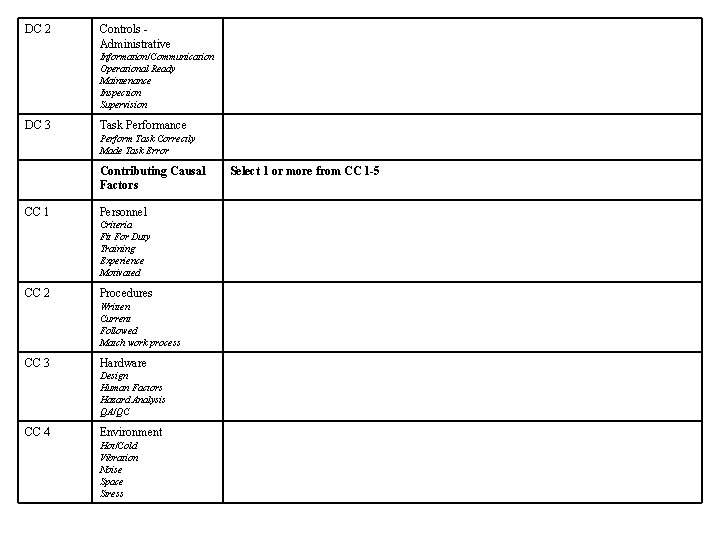 DC 2 Controls Administrative Information/Communication Operational Ready Maintenance Inspection Supervision DC 3 Task Performance