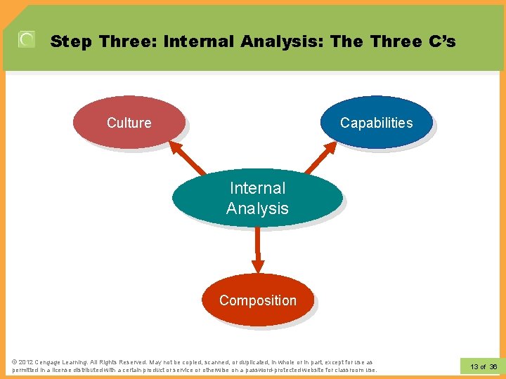 Step Three: Internal Analysis: The Three C’s Culture Capabilities Internal Analysis Composition © 2012