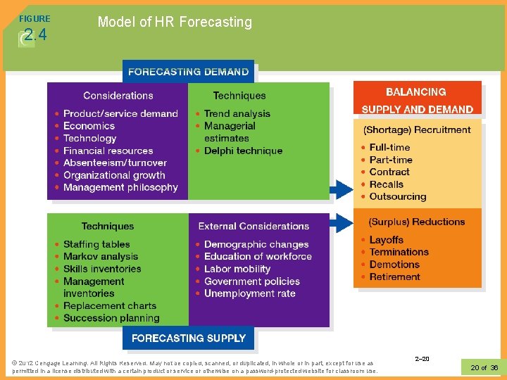 FIGURE 2. 4 Model of HR Forecasting © 2010 South-Western, a part. Reserved. of