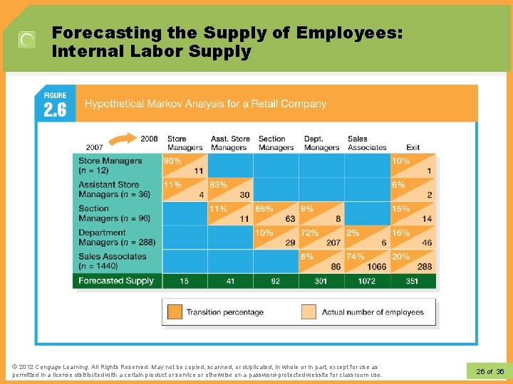 Forecasting the Supply of Employees: Internal Labor Supply © 2012 Learning. All Rights Reserved.