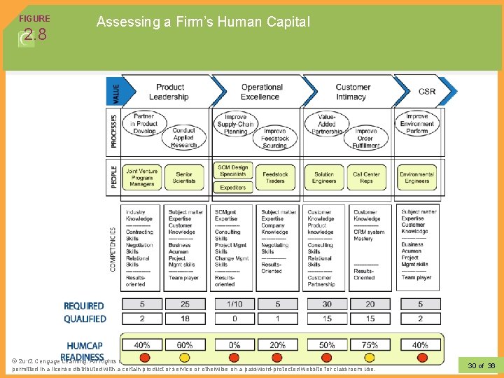 FIGURE 2. 8 Assessing a Firm’s Human Capital © 2010 South-Western, a part. Reserved.