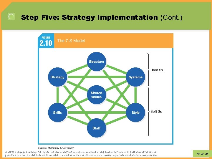 Step Five: Strategy Implementation (Cont. ) © 2012 Learning. All Rights Reserved. May not