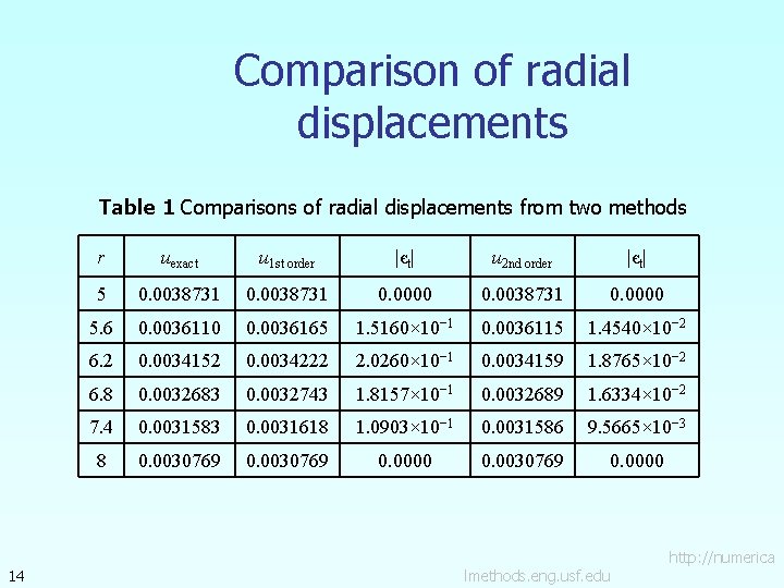 Comparison of radial displacements Table 1 Comparisons of radial displacements from two methods 14