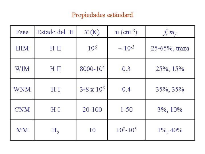 Propiedades estándard Fase Estado del H T (K) n (cm-3) f, mf HIM H