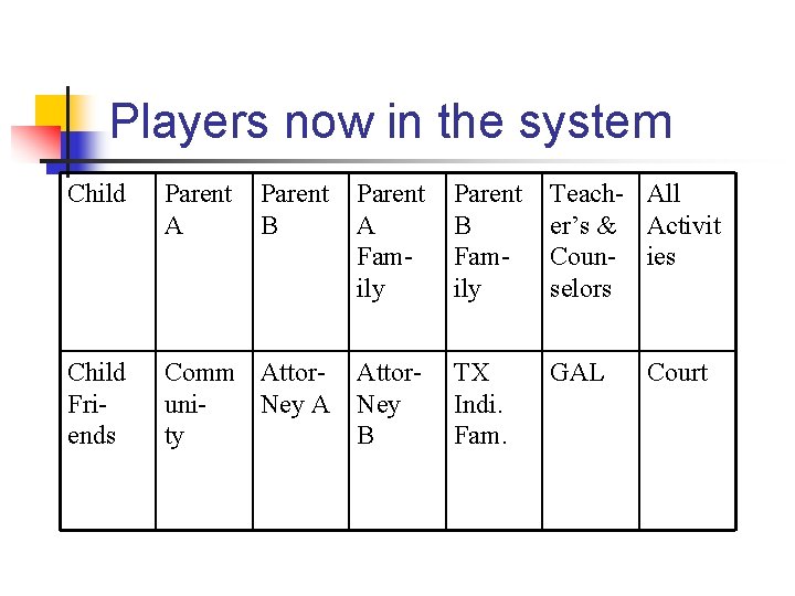 Players now in the system Child Parent A Parent B Parent A Family Parent