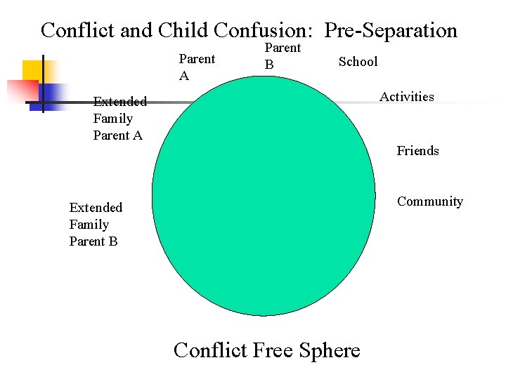 Conflict and Child Confusion: Pre-Separation Parent A Parent B School Activities Extended Family Parent