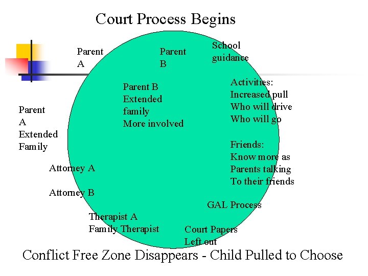 Court Process Begins Parent A Parent B Extended family More involved Parent A Extended