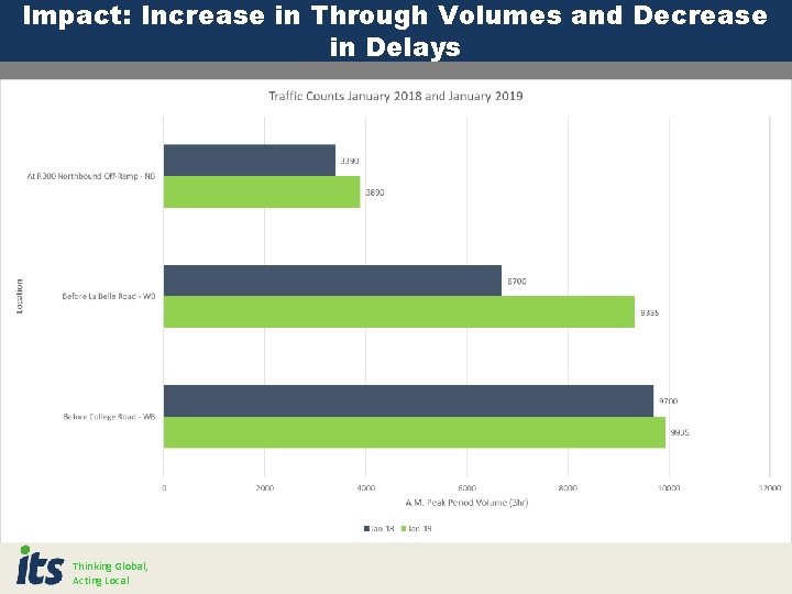 Impact: Increase in Through Volumes and Decrease in Delays Thinking Global, Acting Local Impact: Increase in Through Volumes and Decrease in Delays Thinking Global, Acting Local