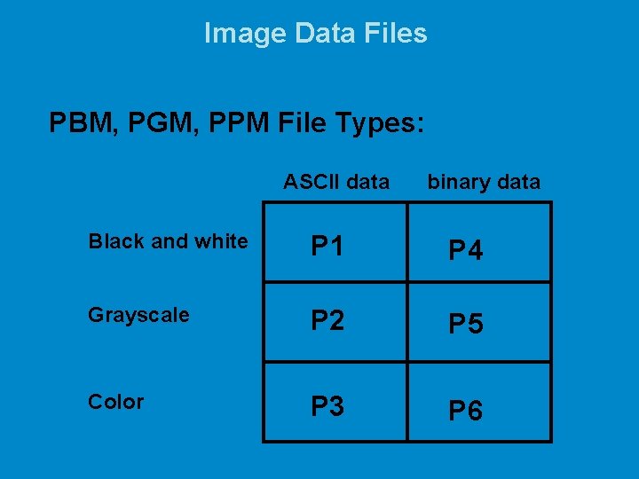 Image Data Files PBM, PGM, PPM File Types: ASCII data binary data Black and