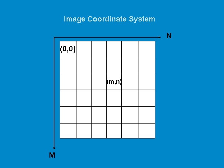 Image Coordinate System N (0, 0) (m, n) M 