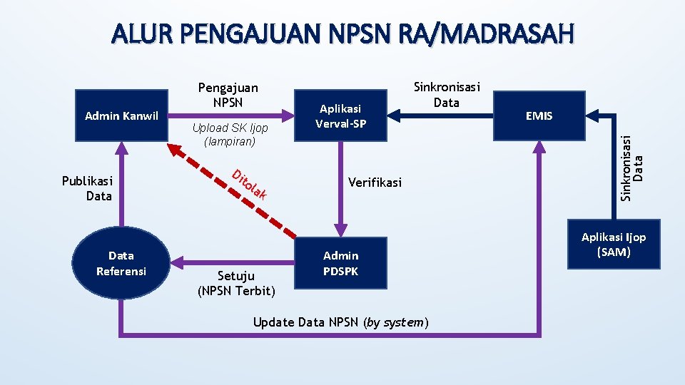 ALUR PENGAJUAN NPSN RA/MADRASAH Publikasi Data Referensi Upload SK Ijop (lampiran) Di to lak