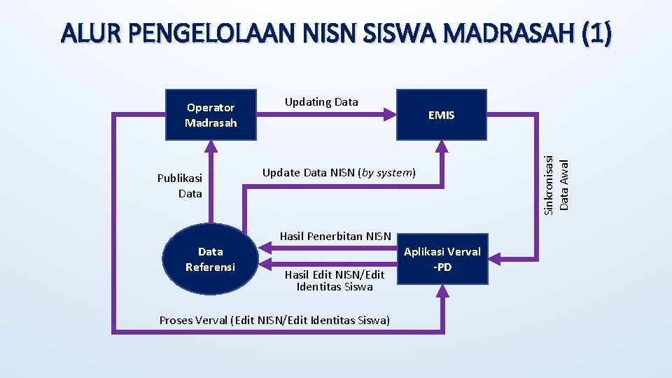 ALUR PENGELOLAAN NISN SISWA MADRASAH (1) Publikasi Data Referensi Updating Data EMIS Update Data